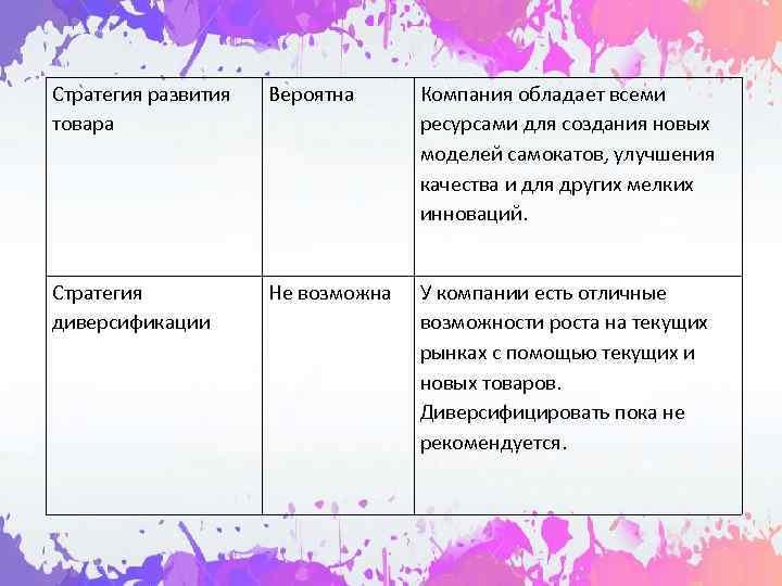 Стратегия развития  Вероятна Компания обладает всеми товара     ресурсами для