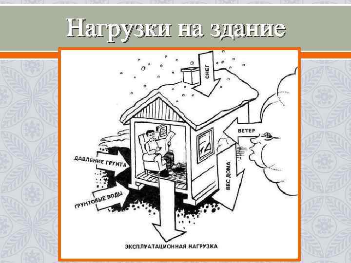 Нагрузки на здание Нагрузки на здание