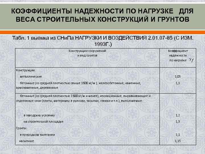 КОЭФФИЦИЕНТЫ НАДЕЖНОСТИ ПО НАГРУЗКЕ ДЛЯ ВЕСА СТРОИТЕЛЬНЫХ КОНСТРУКЦИЙ И ГРУНТОВ Табл. 1 выемка из КОЭФФИЦИЕНТЫ НАДЕЖНОСТИ ПО НАГРУЗКЕ ДЛЯ ВЕСА СТРОИТЕЛЬНЫХ КОНСТРУКЦИЙ И ГРУНТОВ Табл. 1 выемка из