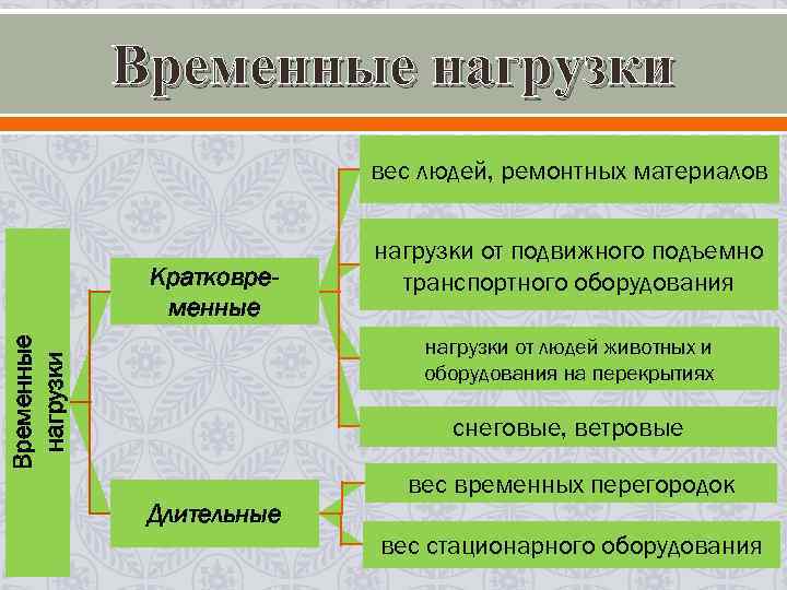 Временные нагрузки вес людей, ремонтных материалов Временные нагрузки вес людей, ремонтных материалов