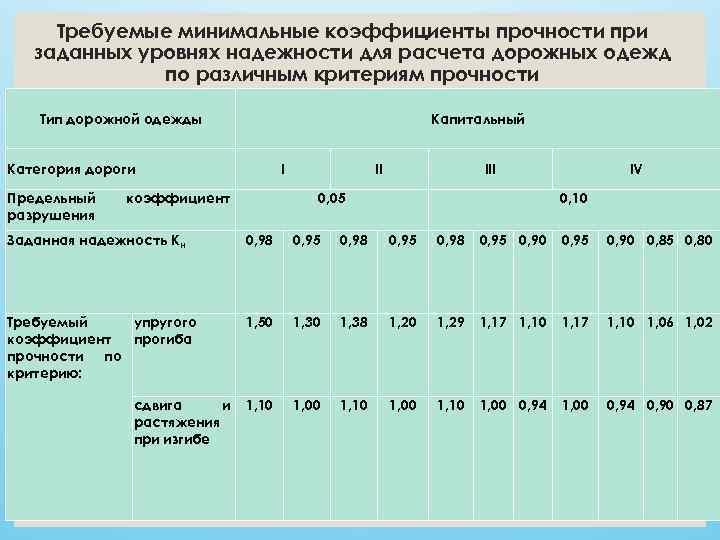  Требуемые минимальные коэффициенты прочности при  заданных уровнях надежности для расчета дорожных одежд