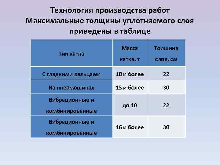  Технология производства работ Максимальные толщины уплотняемого слоя  приведены в таблице  