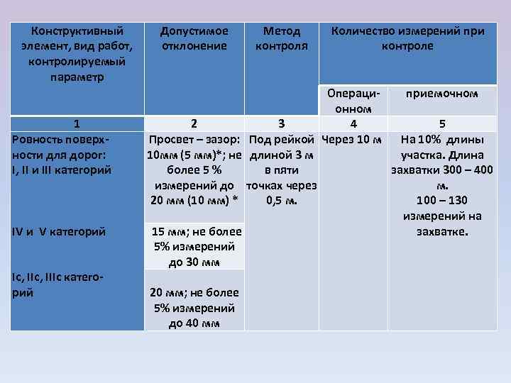   Конструктивный   Допустимое  Метод  Количество измерений при  элемент,