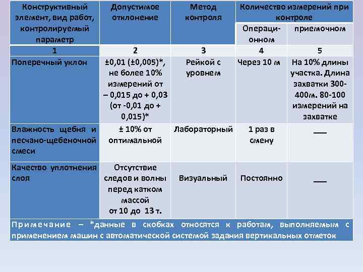   Конструктивный  Допустимое   Метод Количество измерений при  элемент, вид