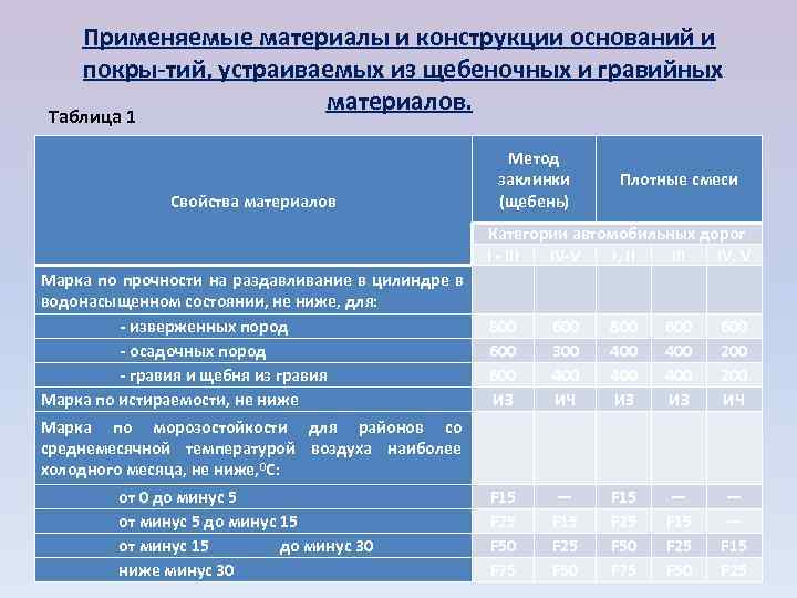  Применяемые материалы и конструкции оснований и  покры тий, устраиваемых из щебеночных и