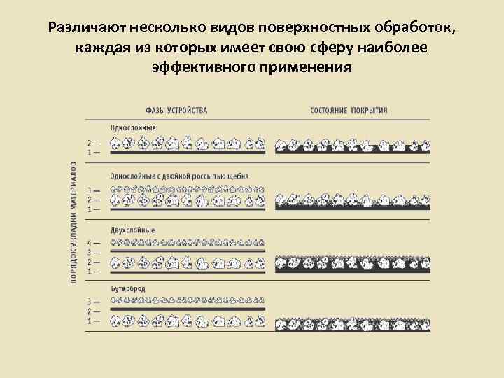 Различают несколько видов поверхностных обработок, каждая из которых имеет свою сферу наиболее  