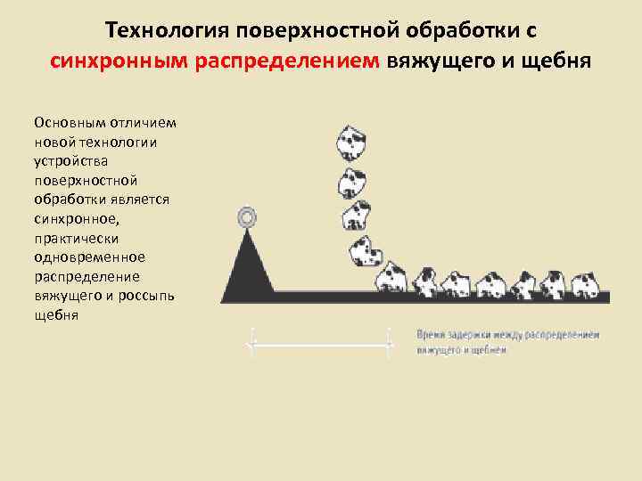  Технология поверхностной обработки с  синхронным распределением вяжущего и щебня Основным отличием новой