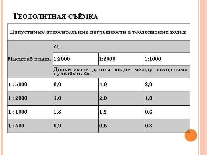 Масштаб плана 1 3000