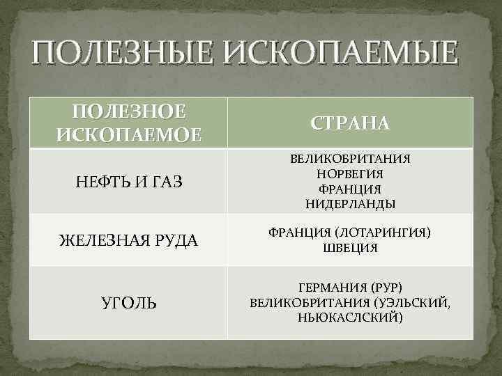 Страна ископаемых. Полезные ископаемые Норвегии. Полезные искомые Норвегии. Норвегия полезные ископаемые кратко. Полезные ископаемые Норвегии таблица.