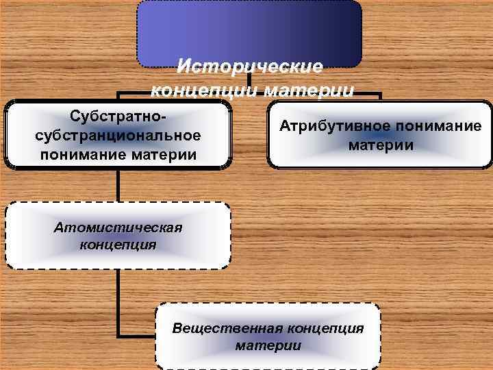    Исторические   концепции материи Субстратно-     