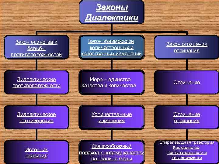 Словарь терминов по философии. Законы диалектики. Законы диалектики в философии. Законы диалектики в природе и обществе. Диалектика в философии законы.