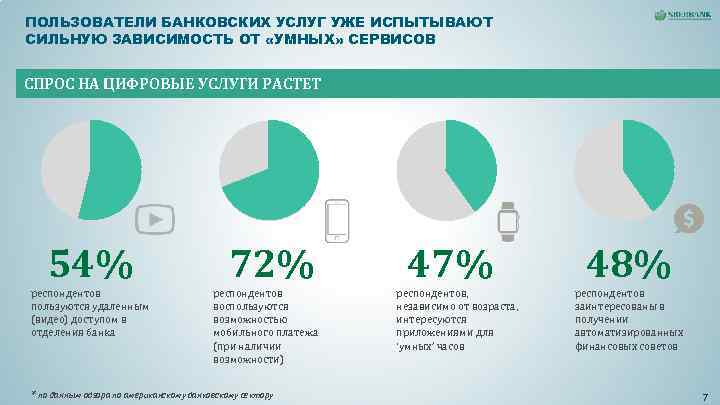 ПОЛЬЗОВАТЕЛИ БАНКОВСКИХ УСЛУГ УЖЕ ИСПЫТЫВАЮТ СИЛЬНУЮ ЗАВИСИМОСТЬ ОТ «УМНЫХ» СЕРВИСОВ CПРОС НА ЦИФРОВЫЕ ПОЛЬЗОВАТЕЛИ БАНКОВСКИХ УСЛУГ УЖЕ ИСПЫТЫВАЮТ СИЛЬНУЮ ЗАВИСИМОСТЬ ОТ «УМНЫХ» СЕРВИСОВ CПРОС НА ЦИФРОВЫЕ
