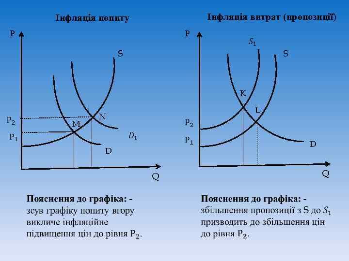     Інфляція попиту    Інфляція витрат (пропозиції)  