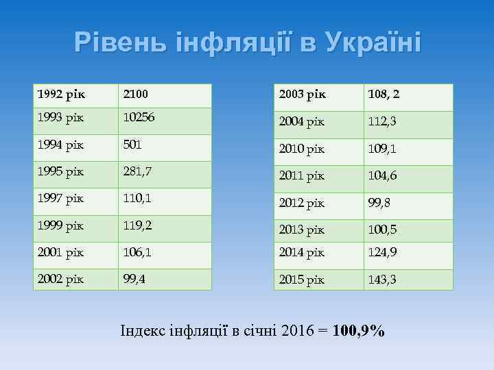  Рівень інфляції в Україні 1992 рік  2100   2003 рік 