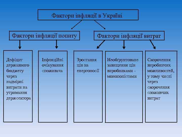    Фактори інфляції в Україні Фактори інфляції попиту   Фактори інфляції