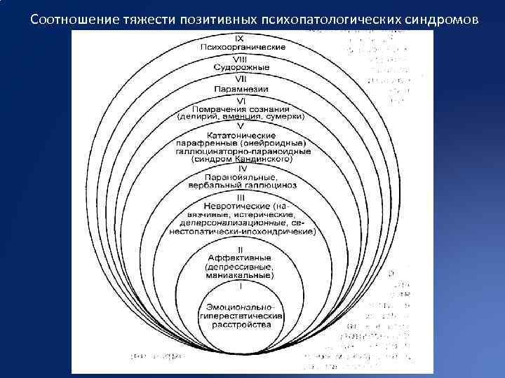 Соотношение тяжести позитивных психопатологических синдромов 