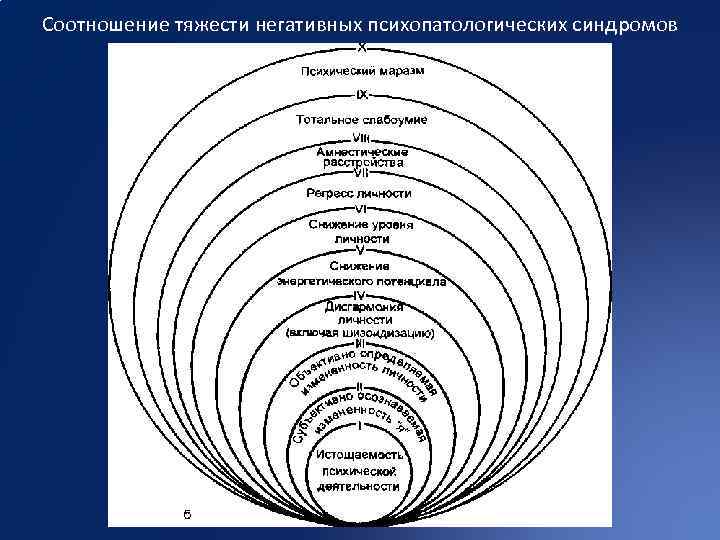 Уровни психических расстройств. Уровни регистры психических расстройств. Уровни психических расстройств по а.в Снежневскому. Соотношение негативных психопатологических синдромов. Классификация психопатологических синдромов по Снежневскому.