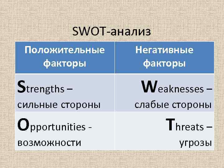SWOT-анализ Положительные Негативные факторы Strengths – Weaknesses – сильные стороны SWOT-анализ Положительные Негативные факторы Strengths – Weaknesses – сильные стороны