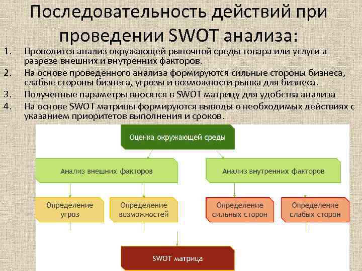 Последовательность действий при проведении SWOT анализа: 1. Проводится анализ окружающей рыночной Последовательность действий при проведении SWOT анализа: 1. Проводится анализ окружающей рыночной