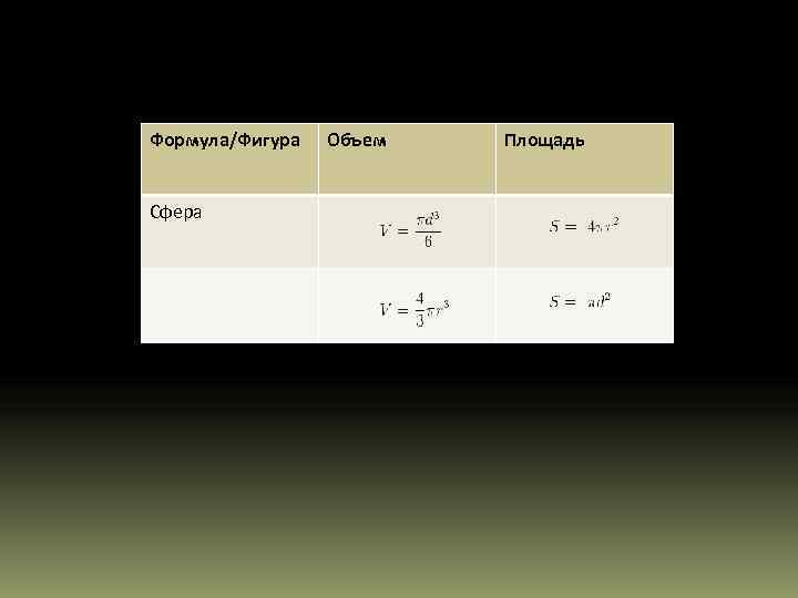 Формула/Фигура  Объем  Площадь  Сфера 