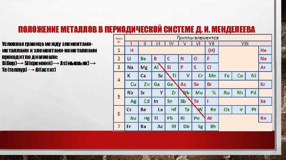  ПОЛОЖЕНИЕ МЕТАЛЛОВ В ПЕРИОДИЧЕСКОЙ СИСТЕМЕ Д. И. МЕНДЕЛЕЕВА Условная граница между элементами- металлами