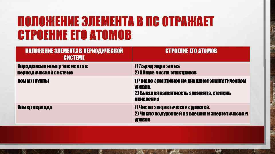 ПОЛОЖЕНИЕ ЭЛЕМЕНТА В ПС ОТРАЖАЕТ СТРОЕНИЕ ЕГО АТОМОВ  ПОЛОЖЕНИЕ ЭЛЕМЕНТА В ПЕРИОДИЧЕСКОЙ 