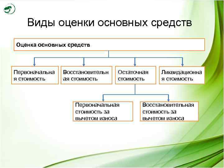 Основные фонды оцениваются. Оценка основных средств. Виды оценки основных средств. Таблица виды оценок основных средств. Оценка основных фондов предприятия.