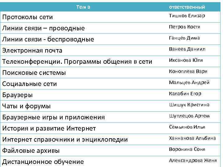     Тем а   ответственный Протоколы сети  