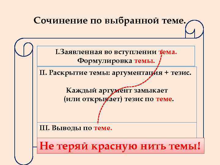 Сочинение по выбранной теме.   I. Заявленная во вступлении тема.   Формулировка