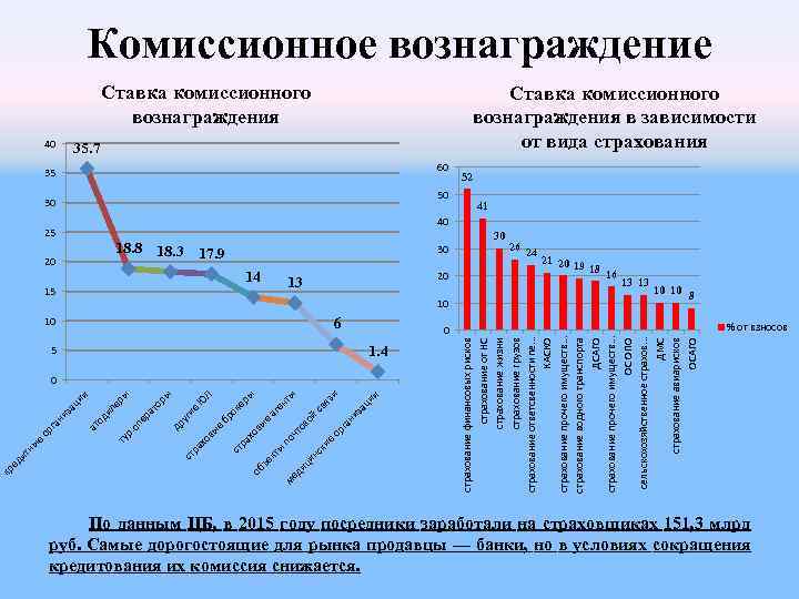 Комиссионное вознаграждение Ставка комиссионного Комиссионное вознаграждение Ставка комиссионного