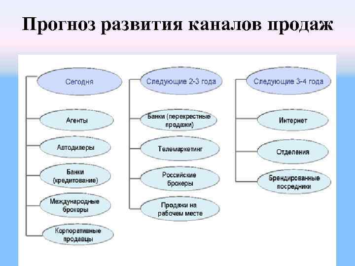 Структура каналов продаж