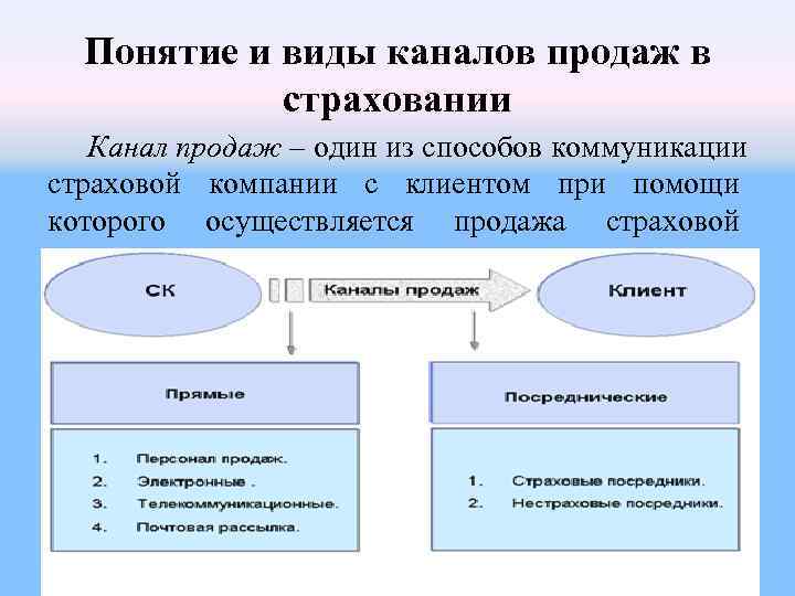 Понятие и виды каналов продаж в страховании Канал продаж – Понятие и виды каналов продаж в страховании Канал продаж –