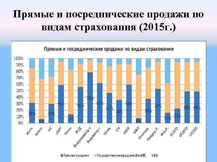 Прямые и посреднические продажи по видам страхования (2015 г. ) Прямые и посреднические продажи по видам страхования (2015 г. )