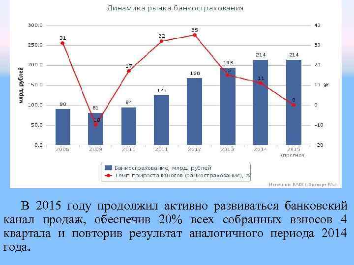 Повтори результат. Динамика банкострахования 2020. Оценка состояния кредитного рынка Российской Федерации. Кредитный рынок динамика. Рынок кредитования состояние.