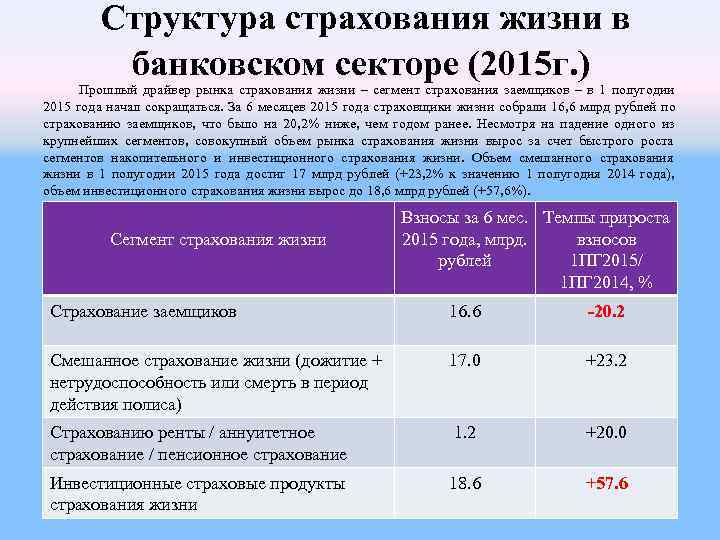 Структура страхования жизни в банковском секторе (2015 г. ) Структура страхования жизни в банковском секторе (2015 г. )