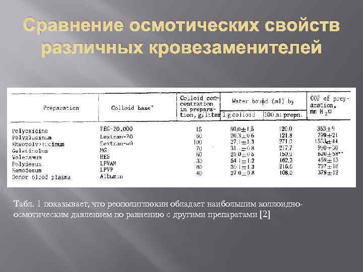  Сравнение осмотических свойств  различных кровезаменителей Табл. 1 показывает, что реополиглюкин обладает наибольшим
