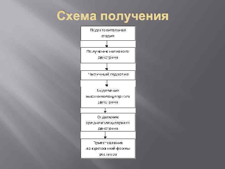 Схема получения 