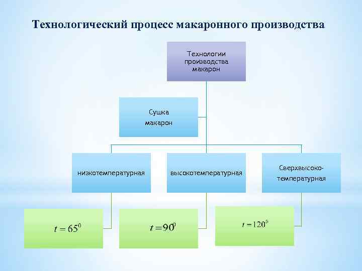Технологический процесс макаронного производства       Технологии   