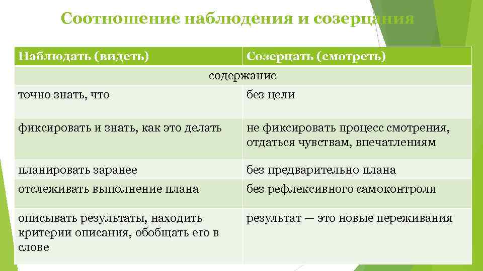   Соотношение наблюдения и созерцания Наблюдать (видеть)    Созерцать (смотреть) 