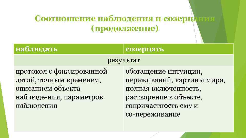  Соотношение наблюдения и созерцания    (продолжение) наблюдать    созерцать