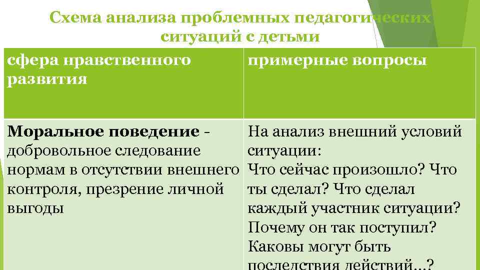   Схема анализа проблемных педагогических   ситуаций с детьми сфера нравственного примерные