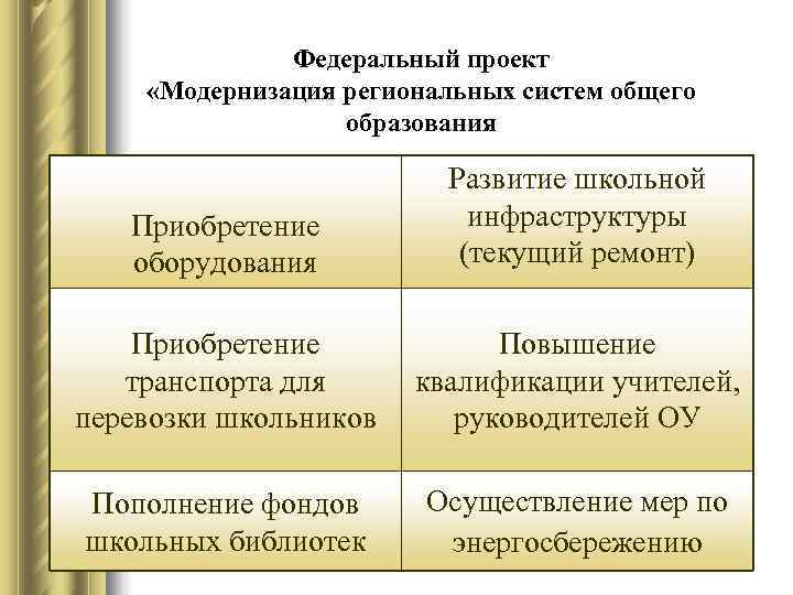    Федеральный проект «Модернизация региональных систем общего    образования 