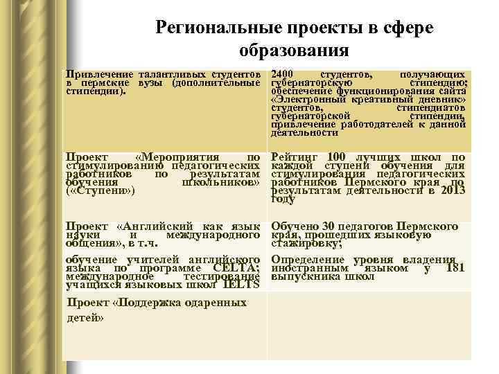     Региональные проекты в сфере    образования Привлечение талантливых