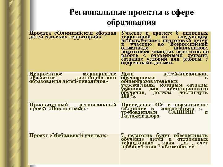    Региональные проекты в сфере    образования Проекта «Олимпийская сборная