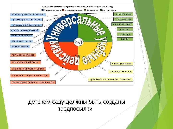 В  детском саду должны быть созданы    предпосылки 