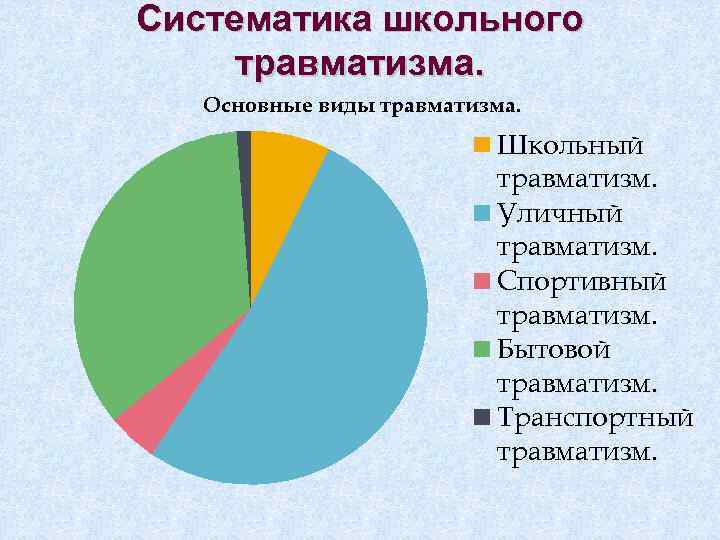 Систематика школьного травматизма. Основные виды травматизма.     Школьный   