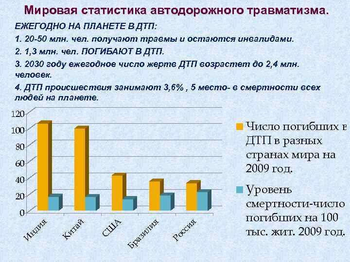  Мировая статистика автодорожного травматизма. ЕЖЕГОДНО НА ПЛАНЕТЕ В ДТП: 1. 20 -50 млн.