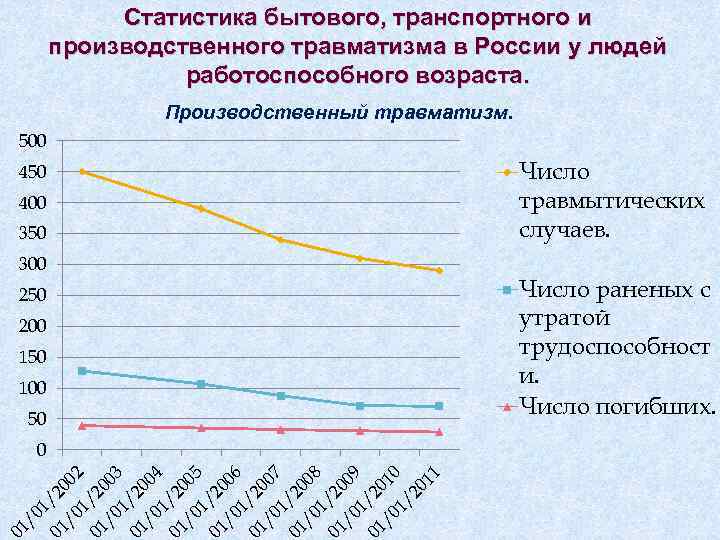 Статистика случаев. Статистика бытовых травм. Бытовой травматизм статистика. Бытовые травмы статистика в России. Статистика по бытовому травматизму.