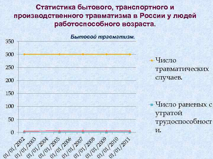    Статистика бытового, транспортного и производственного травматизма в России у людей 