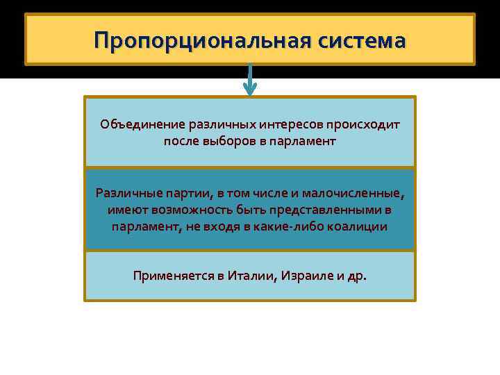 Пропорциональная система  Объединение различных интересов происходит   после выборов в парламент 